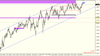 The British Pound keeps the price in the upward channel