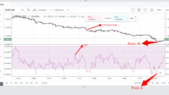 EUR/USD trading thought using RSI and moving average