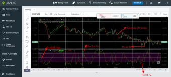 EUR/USD trading idea using stochastic and moving average