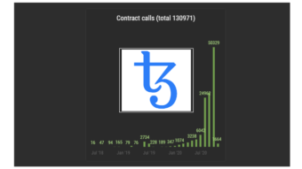 Tezos smart contract usage continues to grow: 183% compared to last month