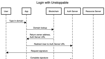 Login with Unstoppable is Better Than OAuth and 2FA