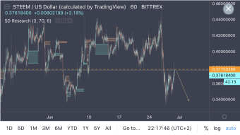 STEEMUSD - Retest of Resistance