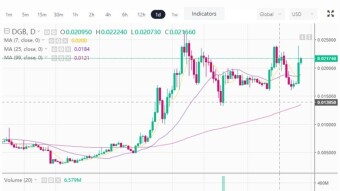 Digibyte is trading at Binance.com