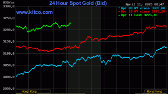 Gold Above $3,200!