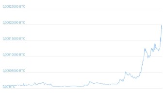 Will CEL hit $10?