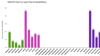 Sorare - GW279 - Pre-GameWeek Stats