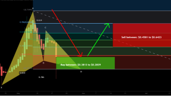 Doge completed bullish Gartley for upto 126% move