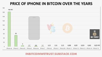 Pricing All Everyday Goods in BTC, From iPhone to Houses, Will Act as an Electroshock to Your Awareness of the Bitcoin Revolution.