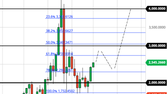 Will EIP-1559 Thrust ETH Higher? (Weekly Forecast)