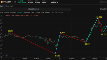 Weekly bitcoin price analysis