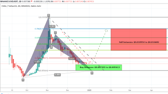 Chiliz (CHZ) Has Formed Bullish BAT Pattern And Ready To Take Upto 197% Big Bullish Move