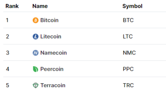 Cryptocurrencies' podium over time