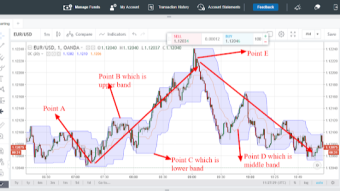 Donchian Channels(DC):How to analyze the direction of the financial market using Donchian Channels indicator