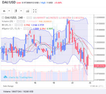 DAI exchange. Prices to USD, BTC, ETH: June 24, 2019, 17 h. UTC