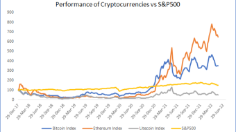 Bitcoin Stumbles And Celsius Pauses Transactions