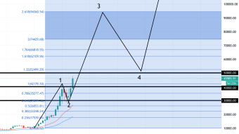 Elliott Wave Forecast: Has Bitcoin W3 to $94K Already Started?