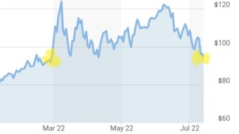 Crude oil falls to levels not seen since Russia invaded Ukraine