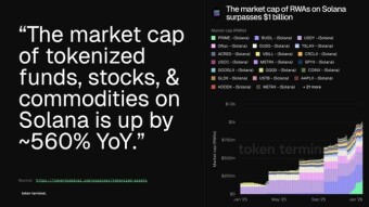 Solana RWAs Market Cap crossed $1 billion and Zora listed on Solana!
