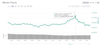 Bitcoin Was Over $11,000 For A Little While