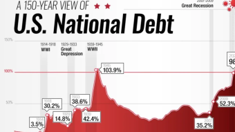 Debt, debt and more debt