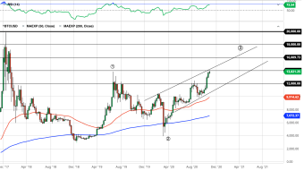 Bitcoin Weekly Price Forecast (11/8/20) - Reached July 2019 Highs; Now What?