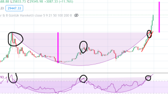 Bowl Pattern Target for Bitcoin = $36.500