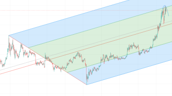 channels and trends that BTC has respected heavily