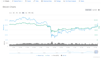 Bitcoin Hardest Store of Value? -Look's Like it, Pre-Crash Price Recovery today
