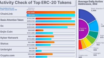 BAT Ranked Second As One Of The Top ERC20 Tokens