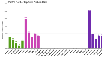 Sorare - GW278 - Pre-GameWeek Stats