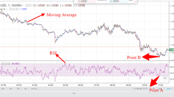 EUR/USD trading tip using RSI and moving average