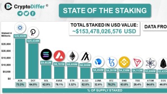 Earning passive income by staking ADA