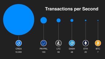 Blockchains TPS comparison