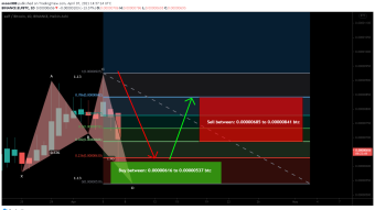 aelf (ELF) has formed bullish Shark for upto 56.5% move