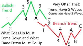 Financial Technical Analysis Crypto Narrative Chapter 8 Elliott Wave