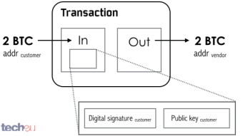 What Are Bitcoin Transaction? Short Explanation