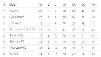 Rabona - Snow Lions Playing In League 2 For Last Three Seasons