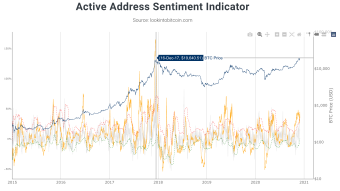 Analysis: Active Bitcoin Addresses at ATH: What Next?