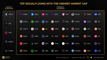 Which SocialFi Token Will Be Listed On Binance?