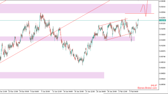 NZDCAD Close to Important Resistance