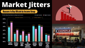 Fed Hikes, Chipotle Accepting Crypto and Fund Raising