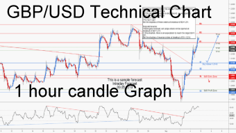GBPUSD Intraday Forecast