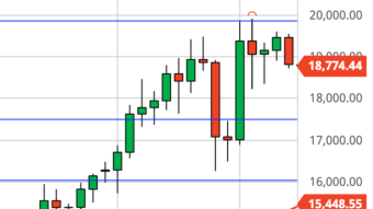 Bitcoin Daily Price Forecast (12/7/20) - Ugly Close Into Weekend. Short-Term Bias = Down?