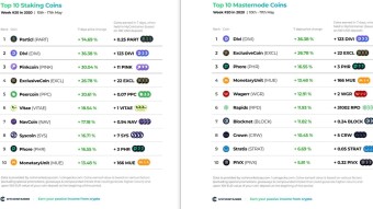 Top 10 Staking Coins & Top 10 Masternode Coins - Week #20