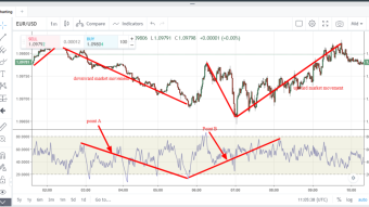 Relative Volatility Index(RVI); How to use Relative volatility index indicator to analyze the financial market direction
