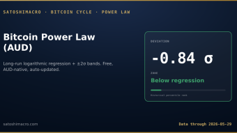The Bitcoin Power Law: A Statistical Fit Trying to Look Like Physics, and Why It Has Still Caught Every Cycle Extreme Since 2013