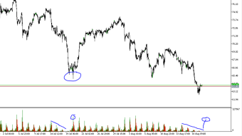 Market analysis. Technical and volume