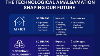 The Technological Amalgamation Shaping Our Future: A Human-Centric Perspective