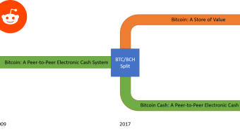 Reddit’s Pulse Check: Why Bitcoin Cash Remains the Real Digital Currency