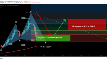Zcash (ZEC) formed another bullish Cypher for upto 92% rally